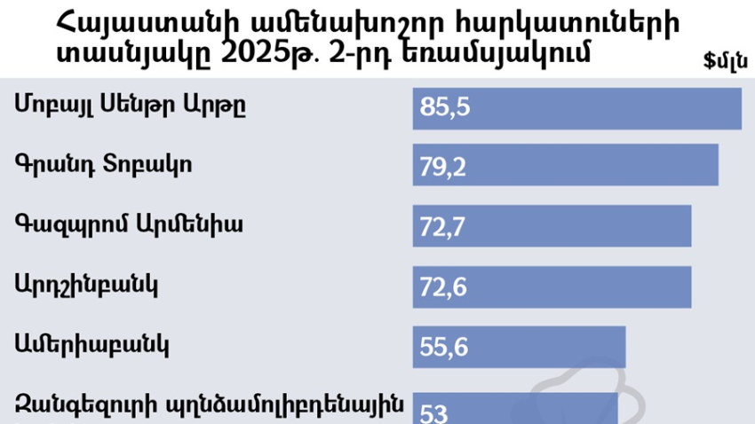1000 խոշոր հարկատուների ցանկը գլխավորում է «Մոբայլ Սենթրը»