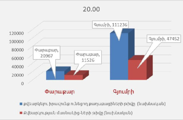 Գյումրիում ընտրություններին նախնական տվյալներով մասնակցել է ընտրական իրավունք ունեցող քաղաքացիների 42.66%-ը